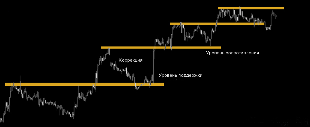 Корекція ринку і числа Фібоначчі